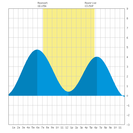 Sunset Beach Seashore tide chart for Friday, February 3, 2023