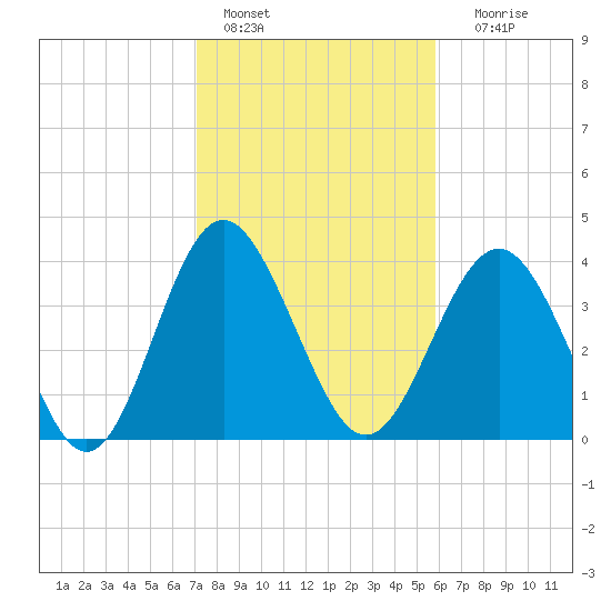 Sunset Beach Seashore tide chart for Tuesday, February 7, 2023