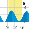 Sunset Beach Seashore tide chart for Thursday, February 9, 2023