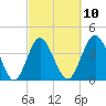 Sunset Beach Seashore tide chart for Friday, March 10, 2023