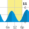Sunset Beach Seashore tide chart for Saturday, March 11, 2023