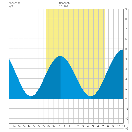 Sunset Beach Seashore tide chart for Sunday, March 12, 2023