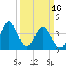 Sunset Beach Seashore tide chart for Thursday, March 16, 2023