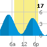 Sunset Beach Seashore tide chart for Friday, March 17, 2023