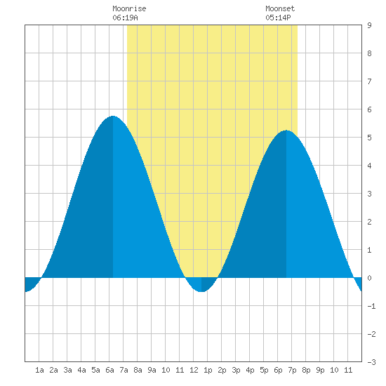 Sunset Beach Seashore tide chart for Sunday, March 19, 2023