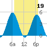Sunset Beach Seashore tide chart for Sunday, March 19, 2023