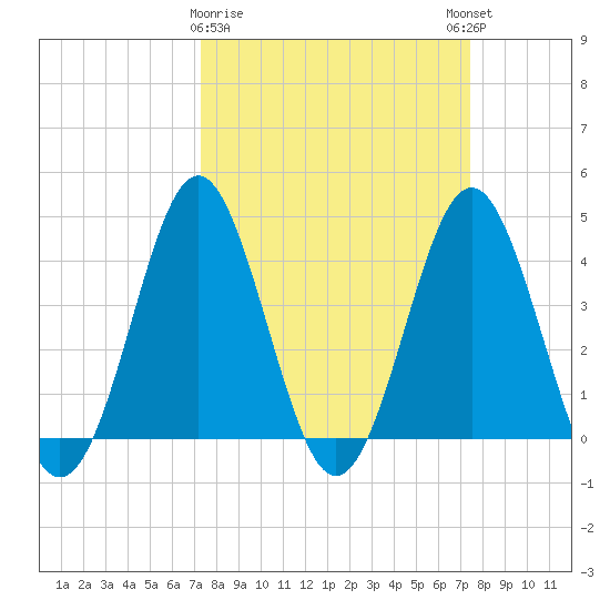Sunset Beach Seashore tide chart for Monday, March 20, 2023