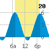 Sunset Beach Seashore tide chart for Monday, March 20, 2023