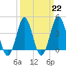 Sunset Beach Seashore tide chart for Wednesday, March 22, 2023