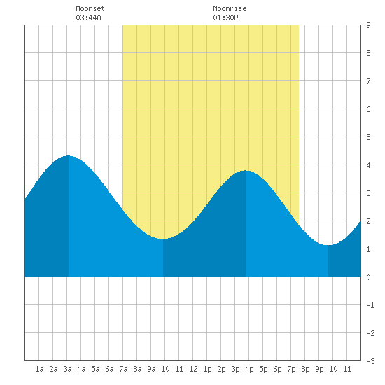 Sunset Beach Seashore tide chart for Thursday, March 30, 2023