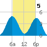 Sunset Beach Seashore tide chart for Sunday, March 5, 2023