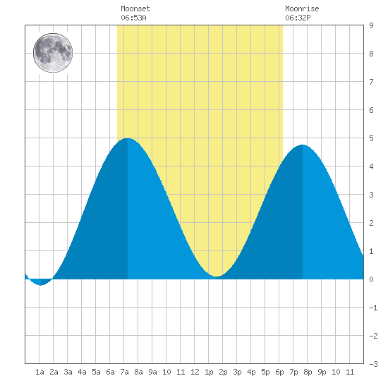 Sunset Beach Seashore tide chart for Tuesday, March 7, 2023