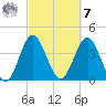 Sunset Beach Seashore tide chart for Tuesday, March 7, 2023