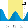 Sunset Beach Seashore tide chart for Wednesday, April 12, 2023