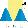 Sunset Beach Seashore tide chart for Sunday, April 16, 2023