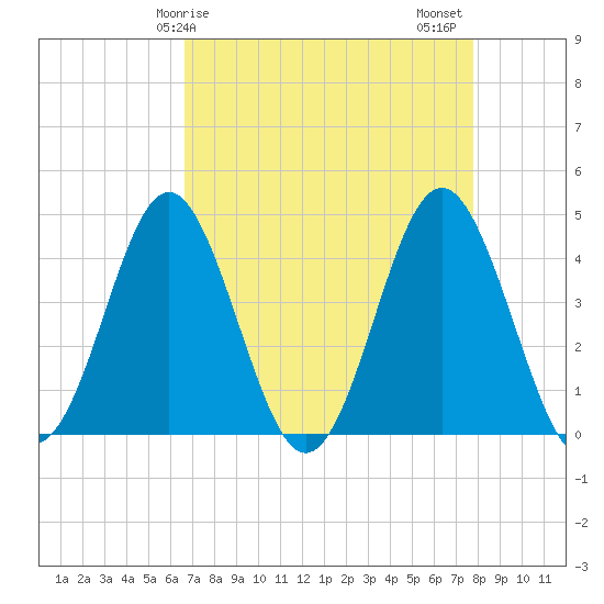 Sunset Beach Seashore tide chart for Monday, April 17, 2023