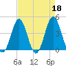 Sunset Beach Seashore tide chart for Tuesday, April 18, 2023
