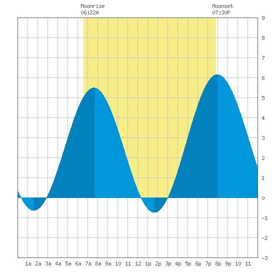 Sunset Beach Seashore tide chart for Wednesday, April 19, 2023