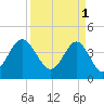 Sunset Beach Seashore tide chart for Saturday, April 1, 2023