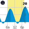 Sunset Beach Seashore tide chart for Thursday, April 20, 2023
