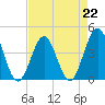 Sunset Beach Seashore tide chart for Saturday, April 22, 2023