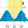 Sunset Beach Seashore tide chart for Sunday, April 2, 2023