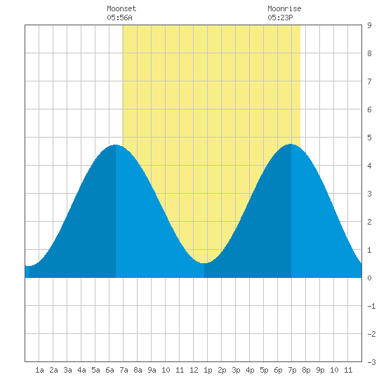 Sunset Beach Seashore tide chart for Monday, April 3, 2023