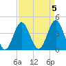 Sunset Beach Seashore tide chart for Wednesday, April 5, 2023