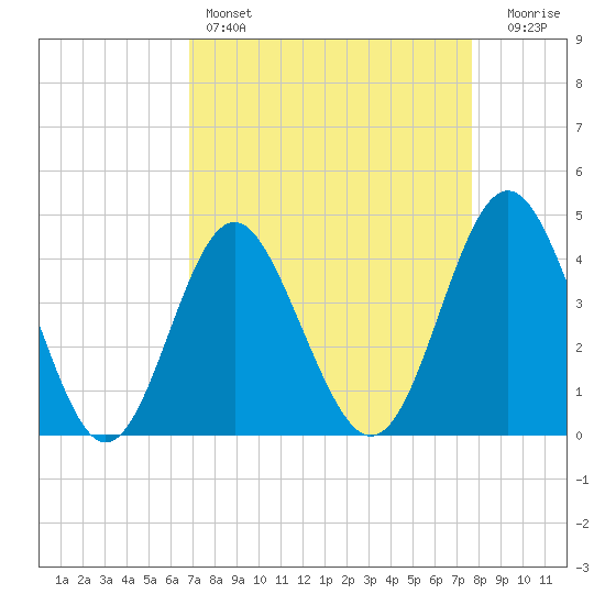 Sunset Beach Seashore tide chart for Friday, April 7, 2023