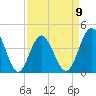Sunset Beach Seashore tide chart for Sunday, April 9, 2023