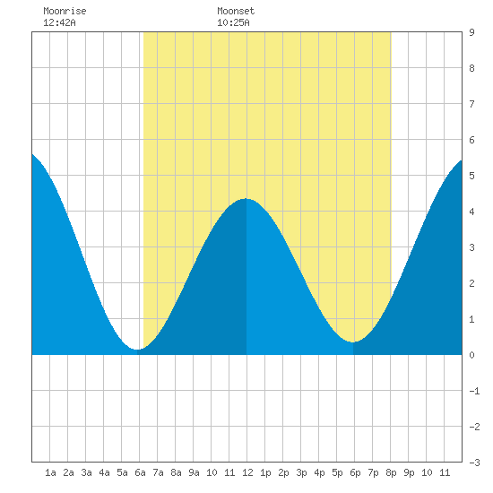 Sunset Beach Seashore tide chart for Wednesday, May 10, 2023