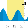 Sunset Beach Seashore tide chart for Saturday, May 13, 2023