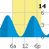 Sunset Beach Seashore tide chart for Sunday, May 14, 2023