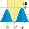 Sunset Beach Seashore tide chart for Tuesday, May 16, 2023