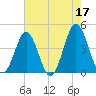 Sunset Beach Seashore tide chart for Wednesday, May 17, 2023