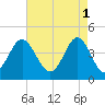Sunset Beach Seashore tide chart for Monday, May 1, 2023