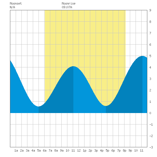 Sunset Beach Seashore tide chart for Tuesday, May 23, 2023