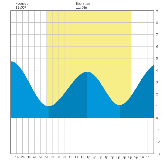 Sunset Beach Seashore tide chart for Thursday, May 25, 2023