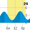 Sunset Beach Seashore tide chart for Monday, May 29, 2023
