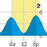 Sunset Beach Seashore tide chart for Tuesday, May 2, 2023