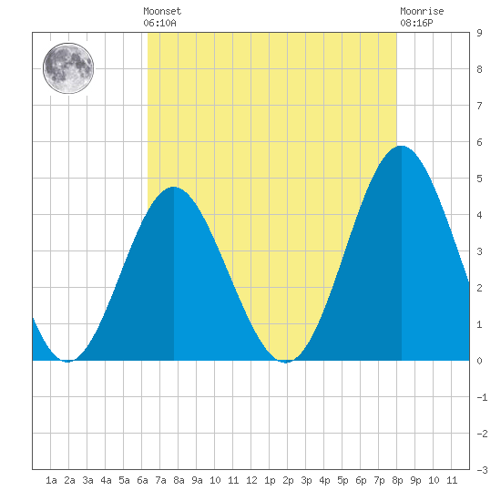 Sunset Beach Seashore tide chart for Friday, May 5, 2023
