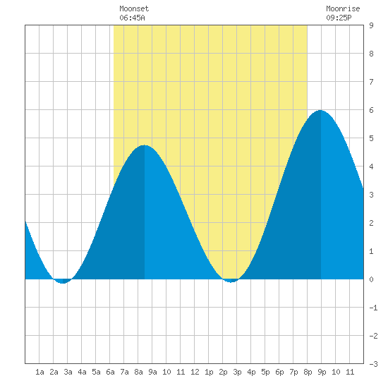 Sunset Beach Seashore tide chart for Saturday, May 6, 2023