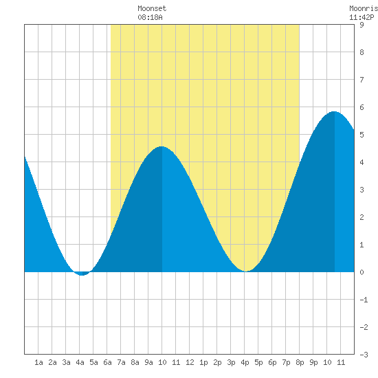 Sunset Beach Seashore tide chart for Monday, May 8, 2023