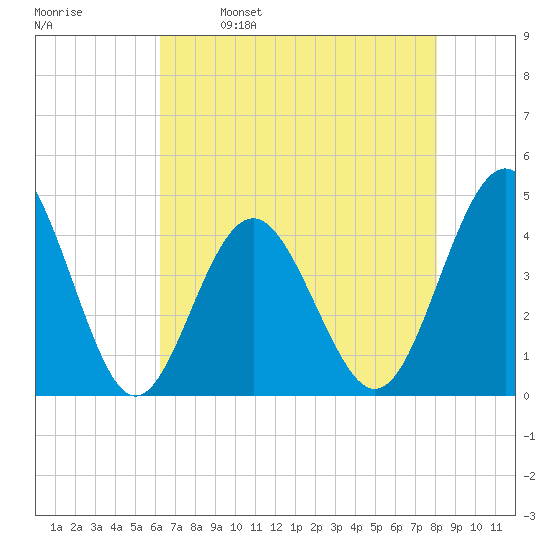 Sunset Beach Seashore tide chart for Tuesday, May 9, 2023
