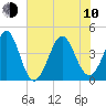 Sunset Beach Seashore tide chart for Saturday, June 10, 2023