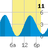 Sunset Beach Seashore tide chart for Sunday, June 11, 2023