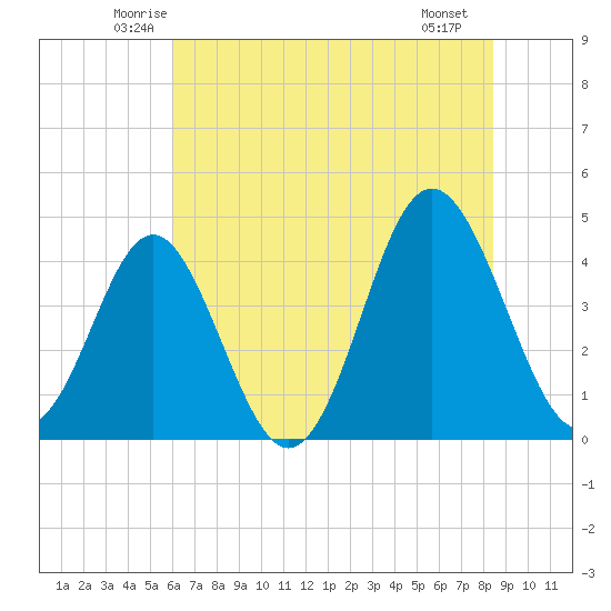 Sunset Beach Seashore tide chart for Wednesday, June 14, 2023