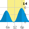 Sunset Beach Seashore tide chart for Wednesday, June 14, 2023