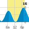 Sunset Beach Seashore tide chart for Friday, June 16, 2023