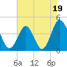Sunset Beach Seashore tide chart for Monday, June 19, 2023